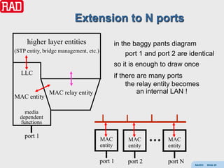 Extension to N ports

     higher layer entities                       in the baggy pants diagram
(STP entity, bridge management, etc.)
                                                      port 1 and port 2 are identical
                                                 so it is enough to draw once
  LLC                                            if there are many ports
                                                      the relay entity becomes
               MAC relay entity                           an internal LAN !
MAC entity

    media
  dependent
  functions

    port 1
                                        MAC
                                        entity
                                                      MAC      …    MAC
                                                      entity        entity

                                        port 1        port 2        port N    AdvEth   Slide 28
 