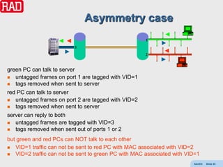 Asymmetry case
                                                     1

                          3
                                                     2



green PC can talk to server
 untagged frames on port 1 are tagged with VID=1
 tags removed when sent to server

red PC can talk to server
 untagged frames on port 2 are tagged with VID=2
 tags removed when sent to server

server can reply to both
 untagged frames are tagged with VID=3
 tags removed when sent out of ports 1 or 2

but green and red PCs can NOT talk to each other
 VID=1 traffic can not be sent to red PC with MAC associated with VID=2
 VID=2 traffic can not be sent to green PC with MAC associated with VID=1

                                                                       AdvEth   Slide 52
 