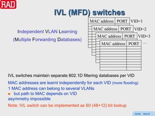 IVL (MFD) switches
                                          MAC address PORT VID=1
                                           MAC address PORT VID=2
    Independent VLAN Learning
                                             MAC address PORT VID=3
  (Multiple Forwarding Databases)
                                              MAC address PORT …




IVL switches maintain separate 802.1D filtering databases per VID
MAC addresses are learnt independently for each VID (more flooding)
1 MAC address can belong to several VLANs
 but path to MAC depends on VID
asymmetry impossible
Note: IVL switch can be implemented as 60 (48+12) bit lookup
                                                                    AdvEth   Slide 53
 