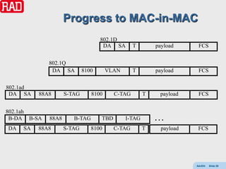 Progress to MAC-in-MAC
                                   802.1D
                                    DA SA        T       payload      FCS


             802.1Q
              DA SA         8100      VLAN       T       payload      FCS


802.1ad
 DA SA    88A8      S-TAG      8100      C-TAG       T    payload     FCS


802.1ah
 B-DA B-SA   88A8      B-TAG       TBD       I-TAG       …
DA   SA   88A8      S-TAG      8100      C-TAG       T     payload    FCS




                                                                     AdvEth   Slide 58
 