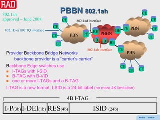 802.1ah
                                   PBBN 802.1ah                                          CE
approved – June 2008                CE     802.1ad interface                                      CE
                              CE                                            PE PBN
 802.1D or 802.1Q interface                                           BE                            CE
                                                      BE PBBN
                              CE         PBN   PE
                                                                                               CE
                                                        B      B BE
                               CE
                                                  802.1ah interface    PE
 Provider Backbone Bridge Networks                                              PBN
    backbone provider is a “carrier’s carrier”
 Backbone Edge switches use                                                CE
                                                                                CE    CE
  I-TAGs with I-SID
  B-TAG with B-VID
  one or more I-TAGs and a B-TAG

 I-TAG is a new format, I-SID is a 24-bit label (no more 4K limitation)

                                     4B I-TAG
 I-P(3b) I-DEI(1b) RES(4b)                            ISID (24b)
                                                                                      AdvEth   Slide 59
 