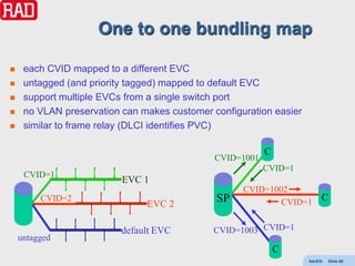 One to one bundling map

    each CVID mapped to a different EVC
    untagged (and priority tagged) mapped to default EVC
    support multiple EVCs from a single switch port
    no VLAN preservation can makes customer configuration easier
    similar to frame relay (DLCI identifies PVC)

                                                          C
                                              CVID=1001
                                                          CVID=1
     CVID=1
                          EVC 1
                                                    CVID=1002
         CVID=2                               SP            CVID=1
                                                                         C
                               EVC 2

                          default EVC        CVID=1003 CVID=1
    untagged
                                                              C
                                                                    AdvEth   Slide 68
 