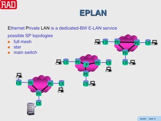 EPLAN
Ethernet Private LAN is a dedicated-BW E-LAN service
possible SP topologies
 full mesh                                    CE    PE        PE        CE
 star
 main switch                                             PE

                          CE    PE        PE    CE        CE
                                     P

                                     PE

    CE    PE        PE   CE          CE

               PE

               CE


                                                                    AdvEth   Slide 72
 