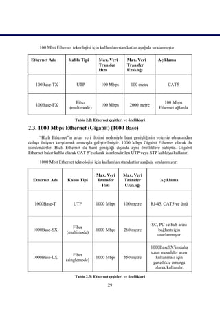 100 Mbit Ethernet teknolojisi için kullanılan standartlar aĢağıda sıralanmıĢtır:

 Ethernet Adı          Kablo Tipi       Max. Veri         Max. Veri         Açıklama
                                        Transfer          Transfer
                                        Hızı              Uzaklığı


    100Base-TX             UTP            100 Mbps           100 metre            CAT5



                          Fiber                                                 100 Mbps
    100Base-FX                            100 Mbps          2000 metre
                       (multimode)                                           Ethernet ağlarda

                          Tablo 2.2: Ethernet çeĢitleri ve özellikleri

2.3. 1000 Mbps Ethernet (Gigabit) (1000 Base)
      “Hızlı Ethernet”in artan veri iletimi nedeniyle bant geniĢliğinin yetersiz olmasından
dolayı ihtiyacı karĢılamak amacıyla geliĢtirilmiĢtir. 1000 Mbps Gigabit Ethernet olarak da
isimlendirilir. Hızlı Ethernet ile bant geniĢliği dıĢında aynı özelliklere sahiptir. Gigabit
Ethernet bakır kablo olarak CAT 5’e olarak isimlendirilen UTP veya STP kabloyu kullanır.

      1000 Mbit Ethernet teknolojisi için kullanılan standartlar aĢağıda sıralanmıĢtır:


                                       Max. Veri        Max. Veri
  Ethernet Adı        Kablo Tipi       Transfer         Transfer              Açıklama
                                         Hızı           Uzaklığı



   1000Base-T             UTP          1000 Mbps        100 metre        RJ-45, CAT5 ve üstü



                                                                         SC, PC ve hub arası
                         Fiber
  1000Base-SX                          1000 Mbps        260 metre           bağlantı için
                      (multimode)
                                                                           tasarlanmıĢtır.

                                                                         1000BaseSX’in daha
                                                                         uzun mesafeler arası
                         Fiber
  1000Base-LX                          1000 Mbps        550 metre           kullanması için
                     (singlemode)
                                                                          genellikle omurga
                                                                           olarak kullanılır.

                          Tablo 2.3: Ethernet çeĢitleri ve özellikleri

                                              29
 