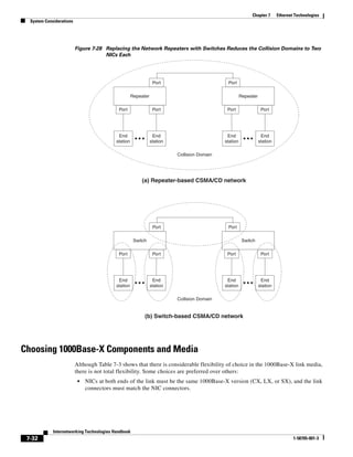 Chapter 7       Ethernet Technologies
  System Considerations




                          Figure 7-28 Replacing the Network Repeaters with Switches Reduces the Collision Domains to Two
                                      NICs Each




                                                                 Port                         Port

                                                     Repeater                                          Repeater

                                            Port                 Port                         Port                 Port




                                            End                  End                          End                  End
                                           station              station                      station              station

                                                                          Collision Domain




                                                         (a) Repeater-based CSMA/CD network




                                                                 Port                         Port

                                                      Switch                                            Switch

                                            Port                 Port                         Port                 Port




                                            End                  End                          End                  End
                                           station              station                      station              station

                                                                          Collision Domain


                                                           (b) Switch-based CSMA/CD network




Choosing 1000Base-X Components and Media
                          Although Table 7-3 shows that there is considerable flexibility of choice in the 1000Base-X link media,
                          there is not total flexibility. Some choices are preferred over others:
                           •   NICs at both ends of the link must be the same 1000Base-X version (CX, LX, or SX), and the link
                               connectors must match the NIC connectors.




             Internetworking Technologies Handbook
 7-32                                                                                                                               1-58705-001-3
 