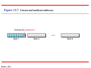 Figure 13.7 Unicast and multicast addresses

McGraw-Hill

 
