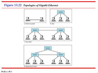 Figure 13.22 Topologies of Gigabit Ethernet

McGraw-Hill

 