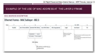 EXAMPLE OF THE USE OF MAC ADDRESS AT THE LAYER 2 FRAME
MAC ADDRESS DESCRIPTION
All Right Reserved Marc-Andre Heroux, ARP Threats, version 1.0
 