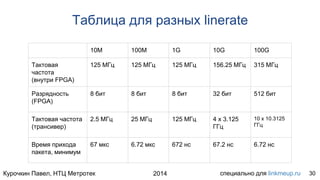 Курочкин Павел, НТЦ Метротек специально для linkmeup.ru2014
Таблица для разных linerate
30
10M 100M 1G 10G 100G
Тактовая
частота
(внутри FPGA)
125 МГц 125 МГц 125 МГц 156.25 МГц 315 МГц
Разрядность
(FPGA)
8 бит 8 бит 8 бит 32 бит 512 бит
Тактовая частота
(трансивер)
2.5 МГц 25 МГц 125 МГц 4 x 3.125
ГГц
10 x 10.3125
ГГц
Время прихода
пакета, минимум
67 мкс 6.72 мкс 672 нс 67.2 нс 6.72 нс
 