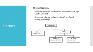 Ethernet
Physical Mediums,
It includes 100Mbps fast Ethernet & 1000Mbps or 1Gbps
Gigabit Ethernet.
Others are 10Base5, 10Base2, 10BaseT, 100BaseT,
1Base5, 10Broad36.
Fast Ethernet
100 Base T4
–4 pairs of UTP
100 Base X
100 Base Tx
–2 pairs of UTP or STP
100 Base Tx
–2 optical fibers
 