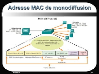 Adresse MAC de monodiffusionAdresse MAC de monodiffusion
Réseaux 1111
 