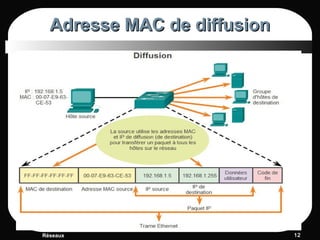 Adresse MAC de diffusionAdresse MAC de diffusion
Réseaux 1212
 