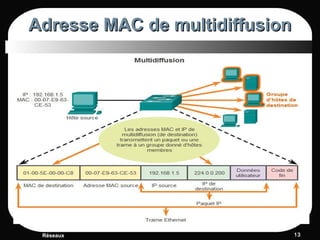 Adresse MAC de multidiffusionAdresse MAC de multidiffusion
Réseaux 1313
 