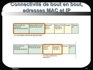 Connectivité de bout en bout, Connectivité de bout en bout, 
adresses MAC et IPadresses MAC et IP
Réseaux 1414
 