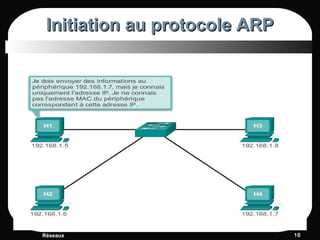 Initiation au protocole ARPInitiation au protocole ARP
Réseaux 1616
 