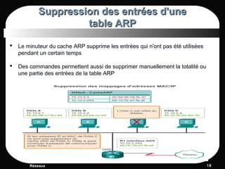 Suppression des entrées d'une Suppression des entrées d'une 
table ARPtable ARP
Réseaux 1818
 Le minuteur du cache ARP supprime les entrées qui n'ont pas été utilisées
pendant un certain temps
 Des commandes permettent aussi de supprimer manuellement la totalité ou
une partie des entrées de la table ARP
 