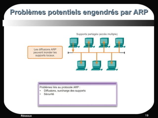 Problèmes potentiels engendrés par ARPProblèmes potentiels engendrés par ARP
Réseaux 1919
 