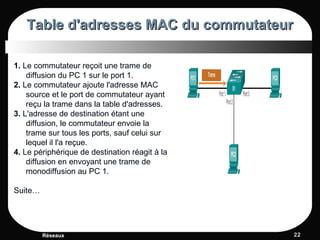 Table d'adresses MAC du commutateurTable d'adresses MAC du commutateur
Réseaux 2222
1. Le commutateur reçoit une trame de
diffusion du PC 1 sur le port 1.
2. Le commutateur ajoute l'adresse MAC
source et le port de commutateur ayant
reçu la trame dans la table d'adresses.
3. L'adresse de destination étant une
diffusion, le commutateur envoie la
trame sur tous les ports, sauf celui sur
lequel il l'a reçue.
4. Le périphérique de destination réagit à la
diffusion en envoyant une trame de
monodiffusion au PC 1.
Suite…
 
