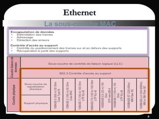 66
EthernetEthernet
La sous-couche MAC
 