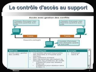 Le contrôle d'accès au supportLe contrôle d'accès au support
Réseaux 77
 
