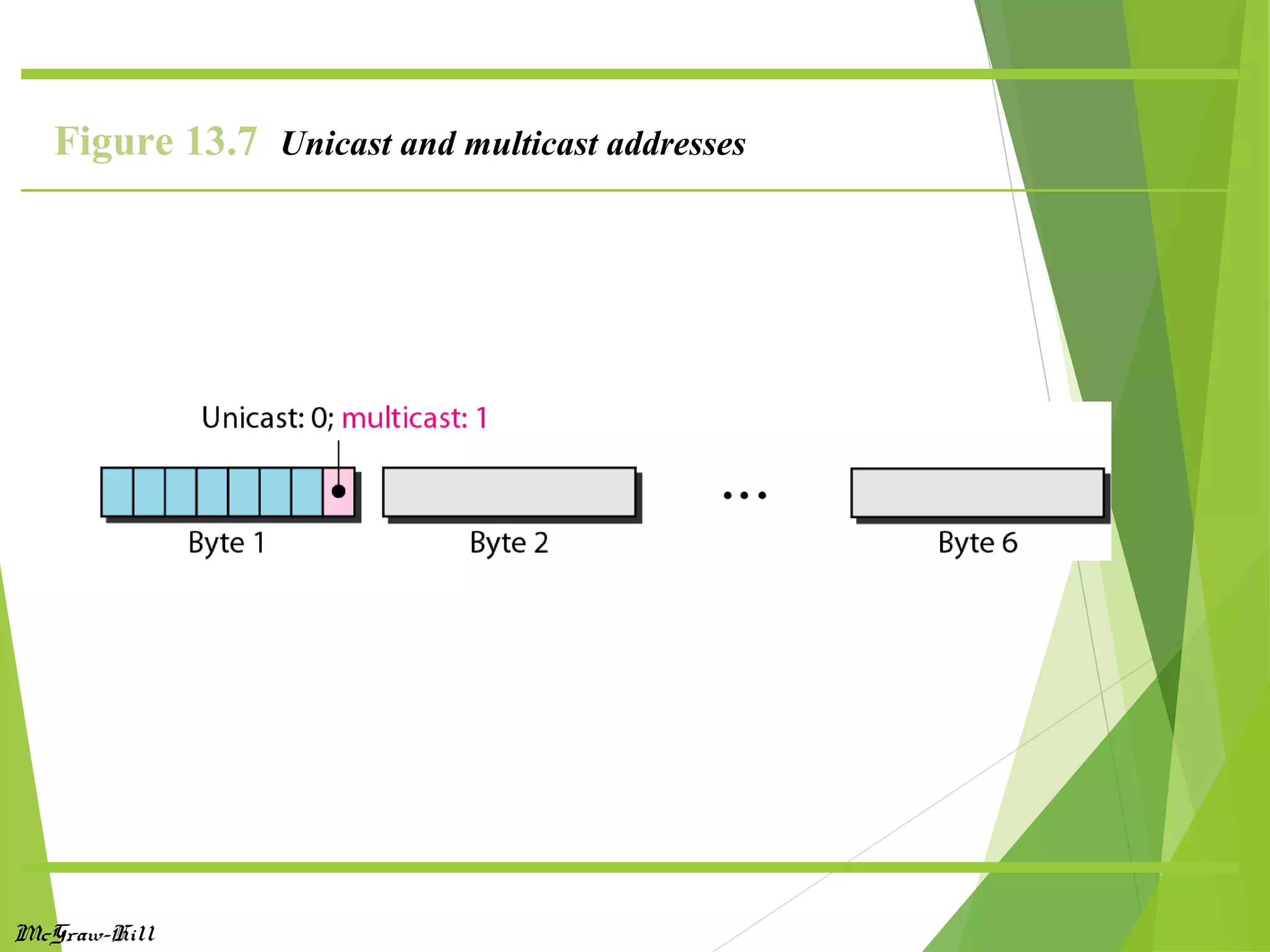 McGraw-Hill
Figure 13.7 Unicast and multicast addresses
 