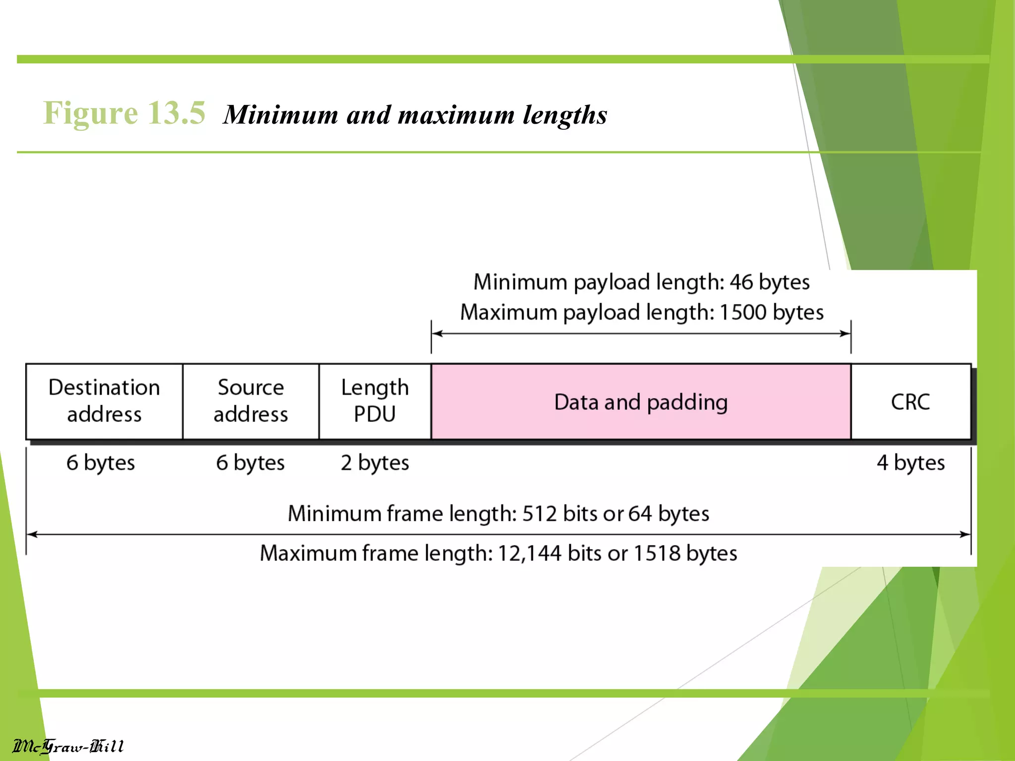McGraw-Hill
Figure 13.5 Minimum and maximum lengths
 