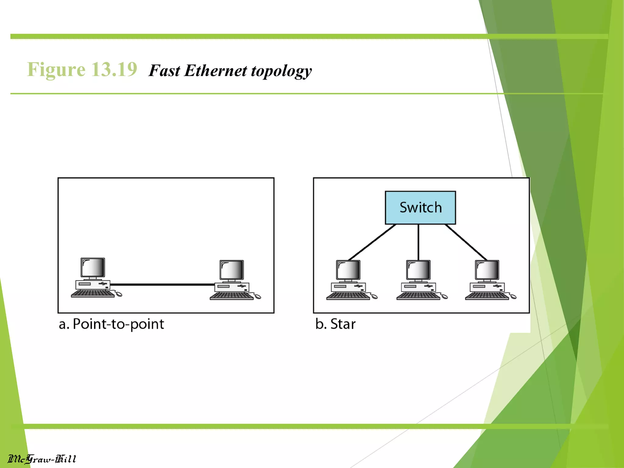 McGraw-Hill
Figure 13.19 Fast Ethernet topology
 