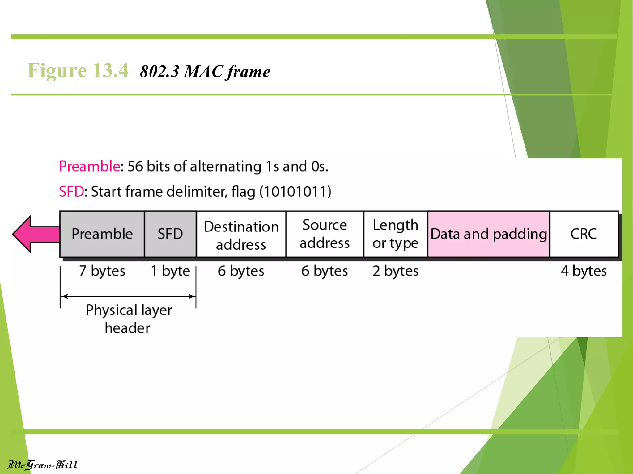 McGraw-Hill
Figure 13.4 802.3 MAC frame
 