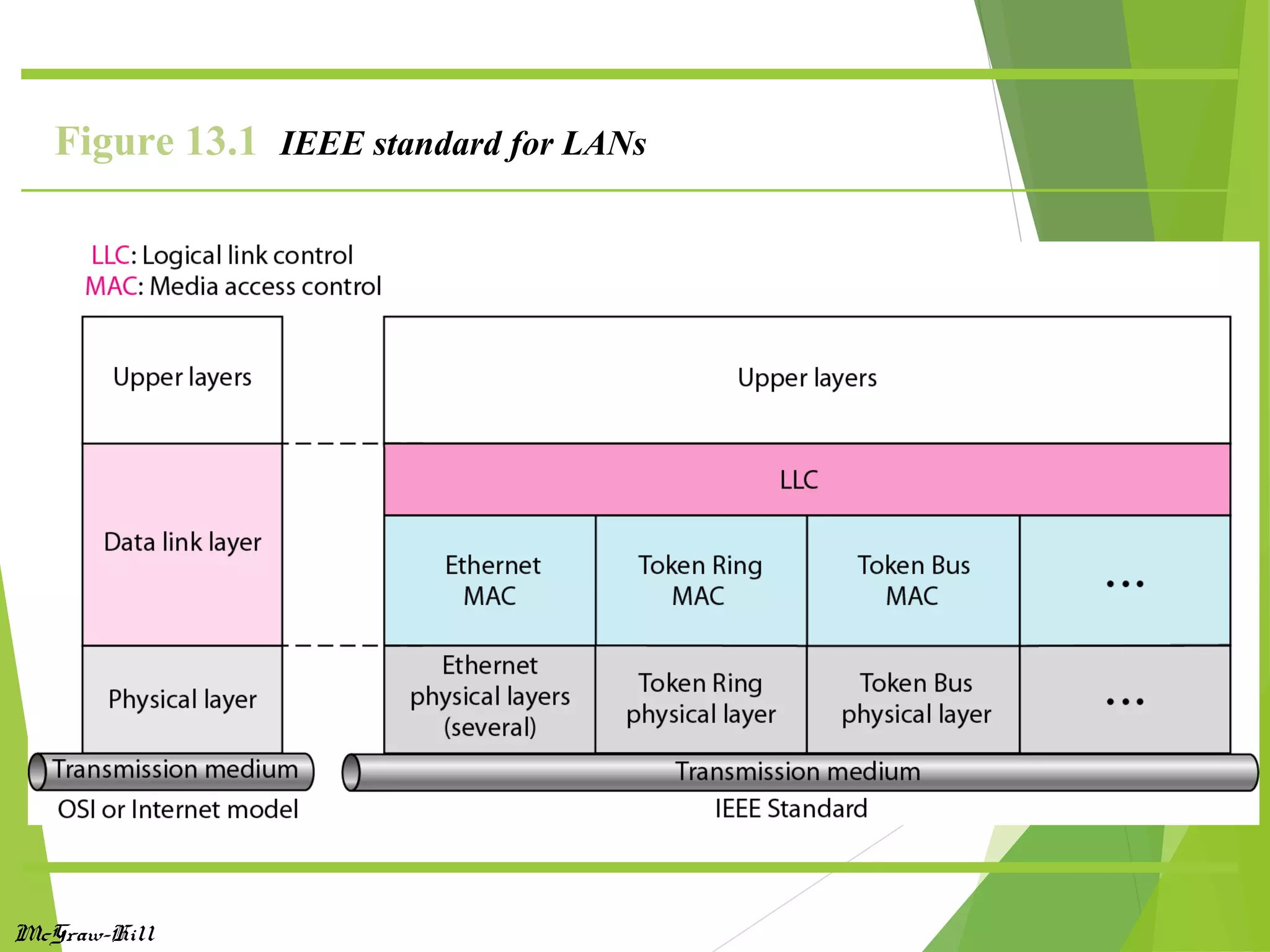 McGraw-Hill
Figure 13.1 IEEE standard for LANs
 