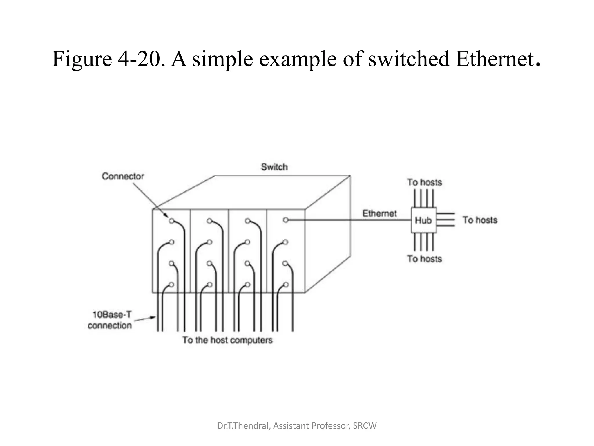 Figure 4-20. A simple example of switched Ethernet.
Dr.T.Thendral, Assistant Professor, SRCW
 