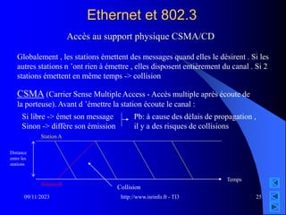 http://www.isrinfo.fr - TI3
09/11/2023 25
Ethernet et 802.3
Accès au support physique CSMA/CD
Globalement , les stations émettent des messages quand elles le désirent . Si les
autres stations n ’ont rien à émettre , elles disposent entièrement du canal . Si 2
stations émettent en même temps -> collision
CSMA (Carrier Sense Multiple Access - Accès multiple après écoute de
la porteuse). Avant d ’émettre la station écoute le canal :
Si libre -> émet son message
Sinon -> diffère son émission
Pb: à cause des délais de propagation ,
il y a des risques de collisions
Distance
entre les
stations
Temps
Station A
Station B
Collision
 