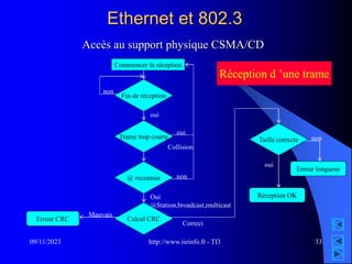 http://www.isrinfo.fr - TI3
09/11/2023 33
Ethernet et 802.3
Accès au support physique CSMA/CD
Commencer la réception
Fin de réception
oui
non
Réception d ’une trame
Trame trop courte
oui
Collision
@ reconnue non
Oui
@Station,broadcast,multicast
Taille correcte
Calcul CRC
Réception OK
Correct
Erreur CRC
Mauvais
Erreur longueur
oui
non
 