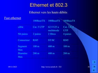http://www.isrinfo.fr - TI3
09/11/2023 36
Ethernet et 802.3
Ethernet vers les hauts débits
Fast ethernet
100BaseTX 100BaseFX 100BaseT4
câble Cat. 5 UTP 62.5/125 u
multimode
Cat. 3,4 ,5
UTP
Nb paires 2 paires 2 fibres 4 paires
Connecteur RJ45 ST/SC RJ45
Segment
Max
100 m 400 m 100 m
Diamètre
Max
200 m 400 m 200 m
 