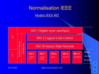 http://www.isrinfo.fr - TI3
09/11/2023 4
Normalisation IEEE
Modèle IEEE 802
1
2
802.1 Higher layer interfaces
Gestion
d
’adresses
Architecture
802.2 Logical Link Control
802.10 Secure Data Network
802.3
CSMA/
CD
802.5
Anneau
à jeton
802.6
MAN
802.11
Sans fils
802.12
100 Mbits/s
Media
Access
Control
 