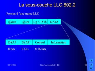 http://www.isrinfo.fr - TI3
09/11/2023 41
La sous-couche LLC 802.2
Format d ’une trame LLC
@dest @src Lg < 1518 DATA
DSAP SSAP Control Information
8 bits 8 bits 8/16 bits
 
