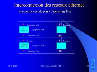 http://www.isrinfo.fr - TI3
09/11/2023 56
Interconnexion des réseaux ethernet
Designated
BRIDGE
Root port
F
Interconnexion de ponts : Spanning Tree
Designated Port
Root port
B
F F
Designated Port
Root
BRIDGE
Designated port Root port
F F
Designated Port
Designated Port B
F
 