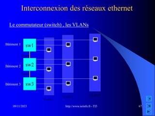 http://www.isrinfo.fr - TI3
09/11/2023 67
Interconnexion des réseaux ethernet
Le commutateur (switch) , les VLANs
sw1
sw2
sw3
Bâtiment 1
Bâtiment 2
Bâtiment 3
VLAN 1
VLAN 2 VLAN 3
Trunk
Trunk
 