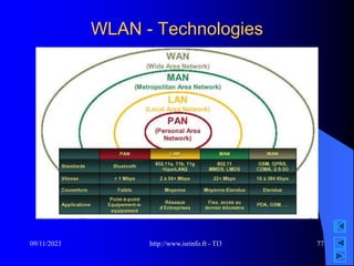 http://www.isrinfo.fr - TI3
09/11/2023 77
WLAN - Technologies
 