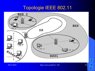 http://www.isrinfo.fr - TI3
09/11/2023 81
Topologie IEEE 802.11
 