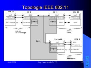 http://www.isrinfo.fr - TI3
09/11/2023 82
Topologie IEEE 802.11
 