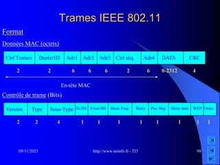 http://www.isrinfo.fr - TI3
09/11/2023 98
Trames IEEE 802.11
Format
Données MAC (octets)
Ctrl Trames Durée/ID Adr1 Adr2 Ctrl séq DATA CRC
2 2 6 6 2 4
Adr3
6
Adr4
6 0-2312
En-tête MAC
Contrôle de trame (Bits)
Version Type More Frag
2 2 4 1 1
From DS
1
Retry
1
Sous-Type To DS Pwr Mgt More data WEP Order
1 1 1 1
 