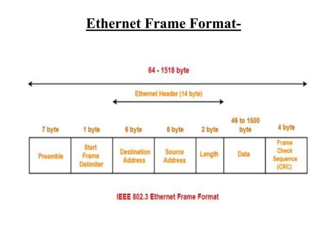 Ethernet Data link layer Local area network | PPTX