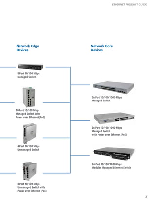 ETHERNET PRODUCT GUIDE




Network Edge                 Network Core
Devices                      Devices




 8 Port 10/100 Mbps
 Managed Switch




                             26 Port 10/100/1000 Mbps
                             Managed Switch


10 Port 10/100 Mbps
Managed Switch with
Power over Ethernet (PoE)


                             26 Port 10/100/1000 Mbps
                             Managed Switch
                             with Power over Ethernet (PoE)



 4 Port 10/100 Mbps
 Unmanaged Switch




                             24-Port 10/100/1000Mbps
                             Modular Managed Ethernet Switch




 8 Port 10/100 Mbps
 Unmanaged Switch with
 Power over Ethernet (PoE)
                                                                   3
 