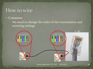  Crossover
   We need to change the order of the transmission and
    receiving wirings.
                                                                   1→8
        1 2345 678                          1 2345 678




                         Amitava Nag Dept. Of IT AOT   8/21/2012         14
 