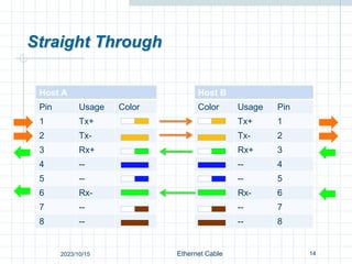 Straight Through
Host A Host B
Pin Usage Color Color Usage Pin
1 Tx+ Tx+ 1
2 Tx- Tx- 2
3 Rx+ Rx+ 3
4 -- -- 4
5 -- -- 5
6 Rx- Rx- 6
7 -- -- 7
8 -- -- 8
14
Ethernet Cable
2023/10/15
 