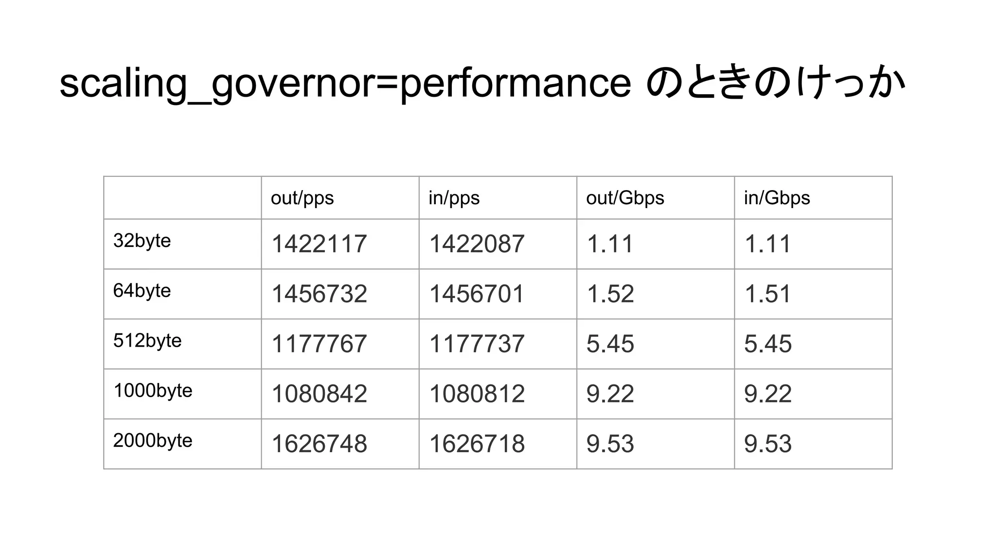 scaling_governor=performance のときのけっか
out/pps in/pps out/Gbps in/Gbps
32byte 1422117 1422087 1.11 1.11
64byte 1456732 1456701 1.52 1.51
512byte 1177767 1177737 5.45 5.45
1000byte 1080842 1080812 9.22 9.22
2000byte 1626748 1626718 9.53 9.53
 