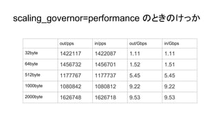 scaling_governor=performance のときのけっか
out/pps in/pps out/Gbps in/Gbps
32byte 1422117 1422087 1.11 1.11
64byte 1456732 1456701 1.52 1.51
512byte 1177767 1177737 5.45 5.45
1000byte 1080842 1080812 9.22 9.22
2000byte 1626748 1626718 9.53 9.53
 