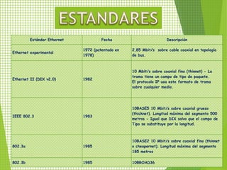 Estándar Ethernet            Fecha                         Descripción

                             1972 (patentado en   2,85 Mbit/s sobre cable coaxial en topología
Ethernet experimental
                             1978)                de bus.



                                                  10 Mbit/s sobre coaxial fino (thinnet) - La
                                                  trama tiene un campo de tipo de paquete.
Ethernet II (DIX v2.0)       1982
                                                  El protocolo IP usa este formato de trama
                                                  sobre cualquier medio.




                                                  10BASE5 10 Mbit/s sobre coaxial grueso
                                                  (thicknet). Longitud máxima del segmento 500
IEEE 802.3                   1983
                                                  metros - Igual que DIX salvo que el campo de
                                                  Tipo se substituye por la longitud.



                                                  10BASE2 10 Mbit/s sobre coaxial fino (thinnet
802.3a                       1985                 o cheapernet). Longitud máxima del segmento
                                                  185 metros

802.3b                       1985                 10BROAD36
 