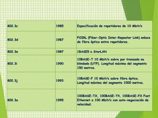 802.3c   1985   Especificación de repetidores de 10 Mbit/s


                FOIRL (Fiber-Optic Inter-Repeater Link) enlace
802.3d   1987
                de fibra óptica entre repetidores.


802.3e   1987   1BASE5 o StarLAN

                10BASE-T 10 Mbit/s sobre par trenzado no
802.3i   1990   blindado (UTP). Longitud máxima del segmento
                150 metros.


                10BASE-F 10 Mbit/s sobre fibra óptica.
802.3j   1993
                Longitud máxima del segmento 1000 metros.



                100BASE-TX, 100BASE-T4, 100BASE-FX Fast
802.3u   1995   Ethernet a 100 Mbit/s con auto-negociación de
                velocidad.
 