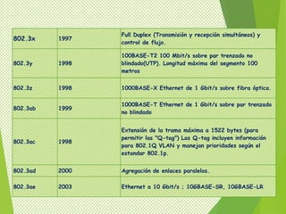 Full Duplex (Transmisión y recepción simultáneos) y
802.3x    1997
                 control de flujo.

                 100BASE-T2 100 Mbit/s sobre par trenzado no
802.3y    1998   blindado(UTP). Longitud máxima del segmento 100
                 metros


802.3z    1998   1000BASE-X Ethernet de 1 Gbit/s sobre fibra óptica.

                 1000BASE-T Ethernet de 1 Gbit/s sobre par trenzado
802.3ab   1999
                 no blindado


                 Extensión de la trama máxima a 1522 bytes (para
                 permitir las "Q-tag") Las Q-tag incluyen información
802.3ac   1998
                 para 802.1Q VLAN y manejan prioridades según el
                 estandar 802.1p.


802.3ad   2000   Agregación de enlaces paralelos.

802.3ae   2003   Ethernet a 10 Gbit/s ; 10GBASE-SR, 10GBASE-LR
 